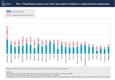 Цена газа в Украине с учетом доставки превысила тарифы в ЕС (инфографика)
