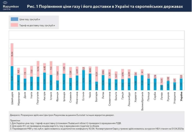 Ціна газу в Україні з урахуванням доставки перевищила тарифи в ЄС (інфографіка)