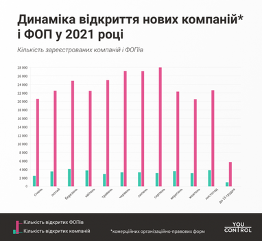 Итоги года: в Украине зарегистрировано меньше новых компаний, чем в 2020