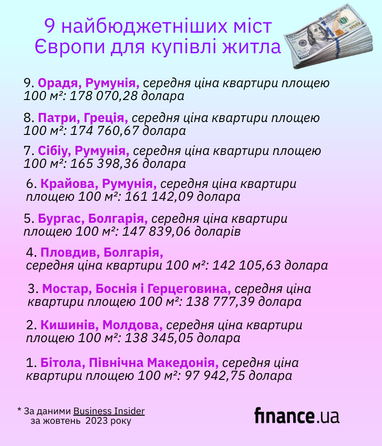 Від Румунії до Греції: 9 найбюджетніших міст Європи для купівлі житла