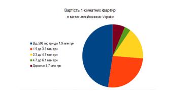 Як змінювалися ціни на готові квартири в новобудовах в найбільших містах України за останні 1,5 року