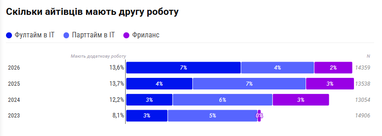 У каждого седьмого айтишника есть вторая работа: сколько зарабатывают