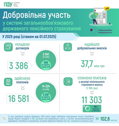С начала года украинцы уплатили 37,7 млн добровольных взносов на пенсионное страхование