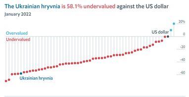 Индекс Биг-Мака: доллар в Украине должен стоить 12 гривен