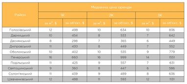 Сколько стоит арендовать вторичку в Киеве (таблица)