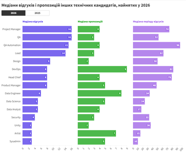 Рекрутеры наиболее активно контактируют с дата-инженерами и DevOps-специалистами
