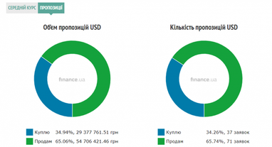 Курс готівкового долара