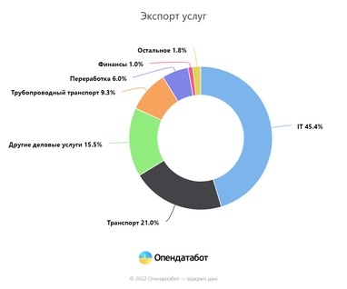 ІТ стала единственной сферой экспорта, выросшей за 11 месяцев 2022 года