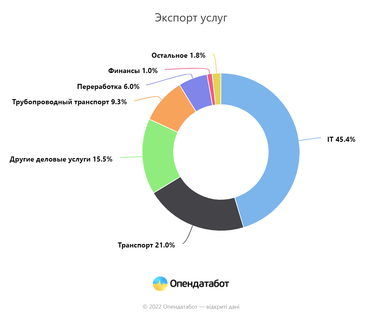 ІТ стала единственной сферой экспорта, выросшей за 11 месяцев 2022 года