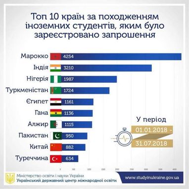 Число желающих учиться в Украине иностранцев за год выросло на 30% (инфографика)