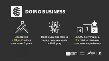 Украина вторая в мире по темпам роста в рейтинге Doing Business (инфографика)