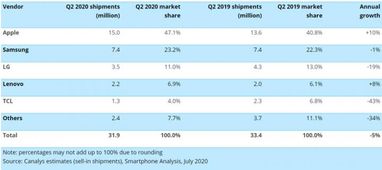 Apple занимает практически половину рынка смартфонов США