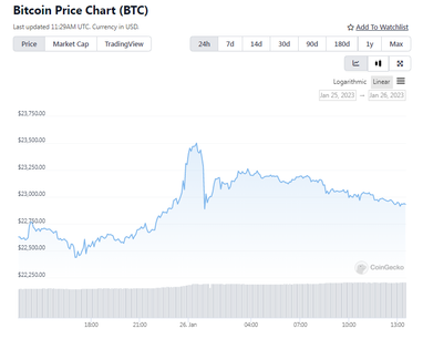 Аналитики Game of Trades предусмотрели быстрый рост Bitcoin