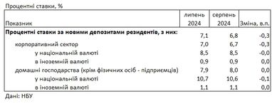 Який дохід за депозитами пропонують банки в гривні та в доларах