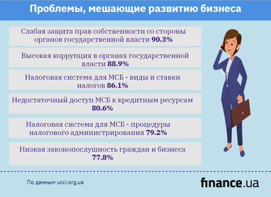 Что мешает развитию бизнеса в Украине (инфографика)