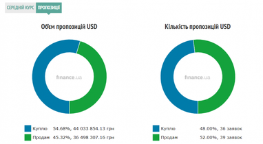 Курс готівкового долара