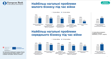 ЕБРР назвал вызовы и потребности МСП в Украине после двух лет полномасштабной войны