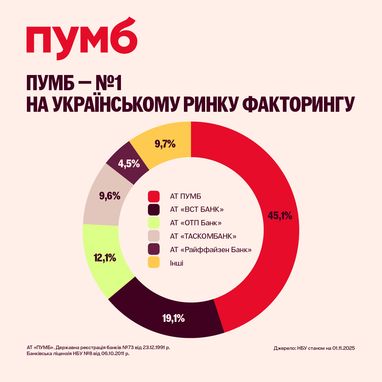 ПУМБ: 45% ринку факторингу та нові горизонти для МСБ