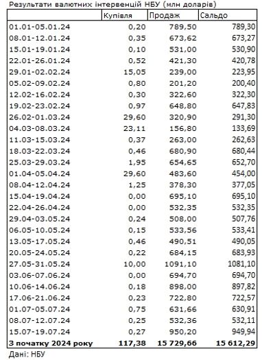 Дефицит валюты значительно вырос, НБУ поднял курс доллара до максимума