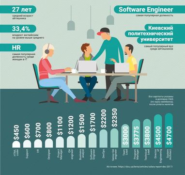 Сколько зарабатывают украинские айтишники (инфографика)