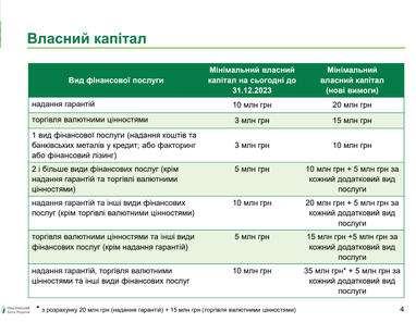 НБУ обновил требования к финансовому рынку: изменения с июля