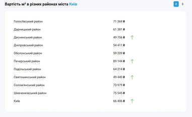 Квадратний метр на столичній «вторинці» подорожчав на понад 10 тис. грн за пів року
