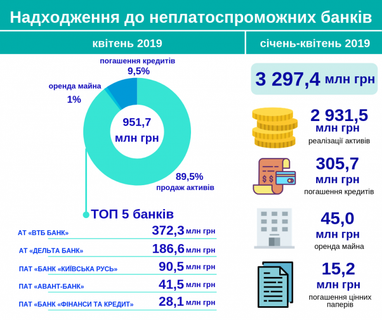 Надходження до банків, що ліквідуються, склали 952 млн грн (інфографіка)