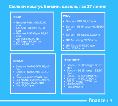 Сколько стоит топливо 27 июля