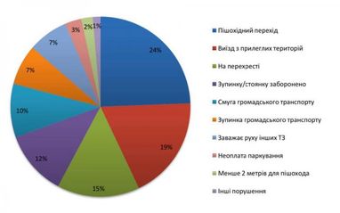 Порушників правил паркування у Києві покарали вже на 7 мільйонів (інфографіка)