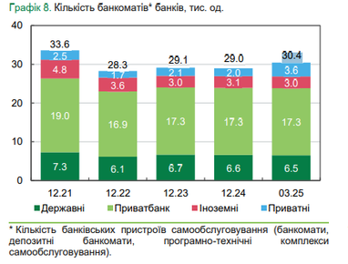 Украинцы снимают больше средств в банкоматах: статистика в Украине и за рубежом