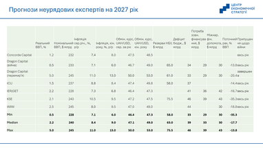Прогнозы неправительственных экспертов на 2027 год