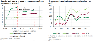 По состоянию на 30 апреля 2026 года за пределами Украины находились 5,8 млн украинских мигрантов