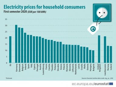 Ціни на електроенергію для населення: скільки платять в Україні і в ЄС