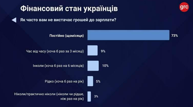 52% работодателей не повышали зарплаты: какой процент украинцев испытывает затруднения