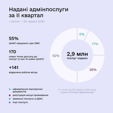 Мінцифри створить онлайн-платформу для роботи ЦНАПів