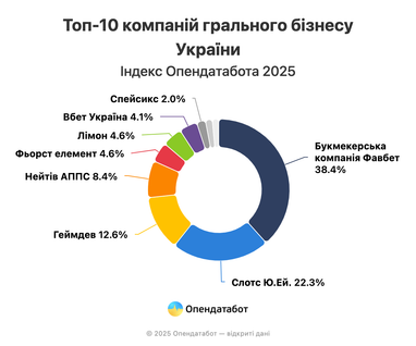 Сколько зарабатывают онлайн-казино в Украине (инфографика)