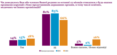 Как изменилось отношение украинцев к коррупции (инфографика)