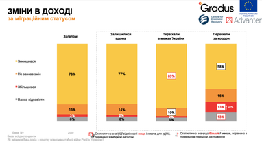 Робота і доходи українців вдома та за кордоном покращились (дослідження, інфографіка)