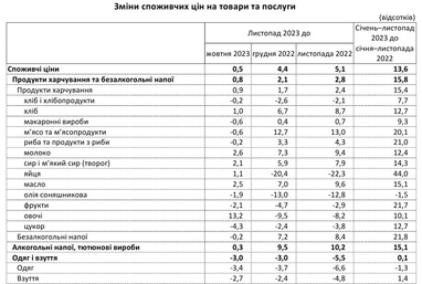 Инфляция в Украине замедлилась до минимума за три года: что подорожало за последний месяц
