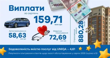 Страхові виплати Uniqa за серпень 2025 року: понад 159 млн грн підтримки клієнтам