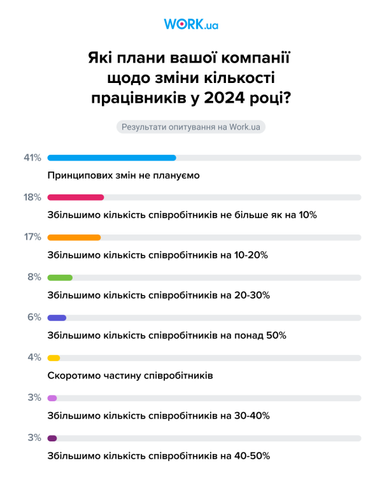 Чи планують українські роботодавці скорочувати співробітників наступного року — результати опитування