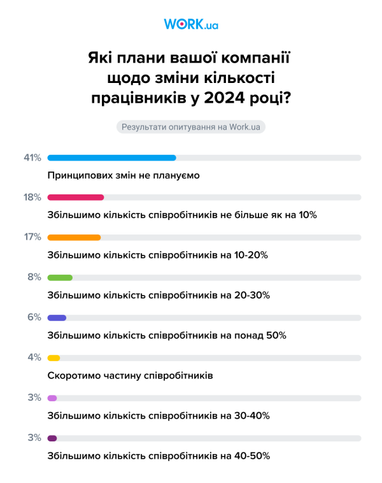Чи планують українські роботодавці скорочувати співробітників наступного року — результати опитування
