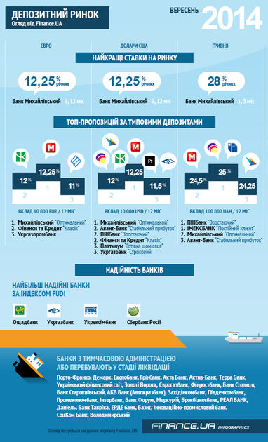 Огляд депозитного ринку від Finance.UA за вересень 2014 (ІНФОГРАФІКА)