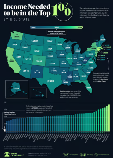 Сколько нужно заработать, чтобы войти в 1% самых богатых людей США: рейтинг штатов