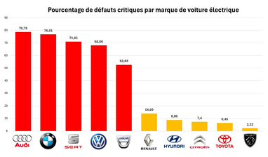 Процент критических дефектов в электромобилях брендов