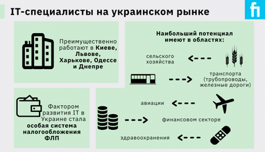 Численность программистов в Украине может составлять 200 тысяч - Всемирный банк (инфографика)