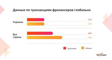 Україна в ТОП-5 країнах за темпами зростання фриланс-індустрії (інфографіка)