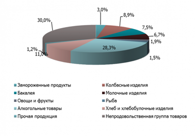 Аналитики: в Киеве сейчас выгодно открывать маленькие магазины