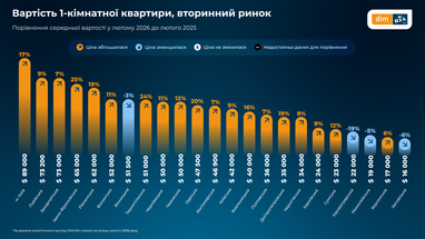 Сравнение средней стоимости однокомнатной квартиры: февраль 2026 к февралю 2025