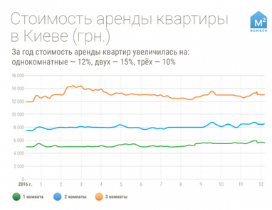 Как за год в Украине изменились цены на аренду квартир (инфографика)